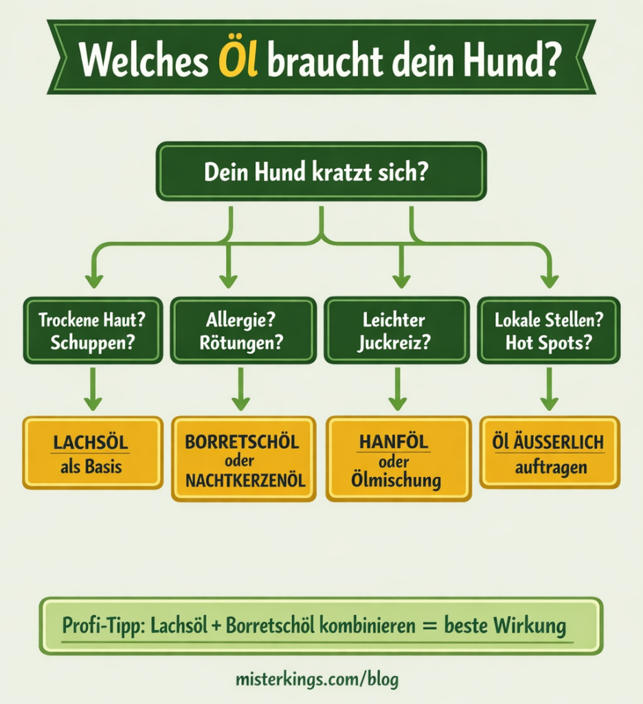 Entscheidungsdiagramm Welches Öl bei Juckreiz Hund