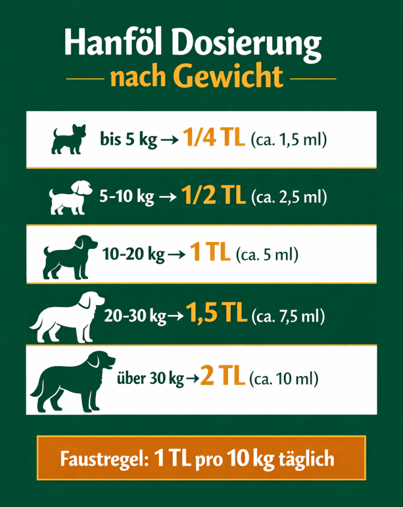 Infografik: Hanföl Hund Dosierung - Tabelle nach Körpergewicht