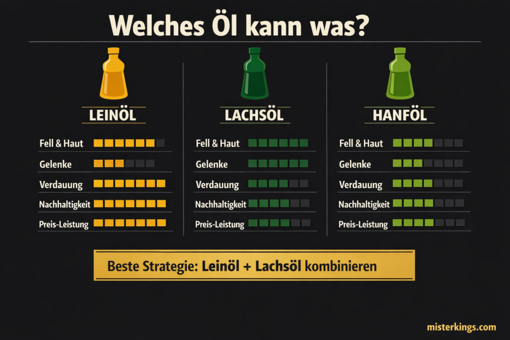 Infografik: Leinöl vs Lachsöl vs Hanföl Hund - Vergleich Stärken