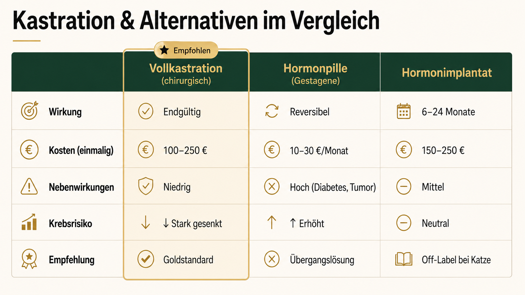 Vergleich der drei Methoden zur Verhinderung der Rolligkeit: Vollkastration, Hormonpille und Hormonimplantat