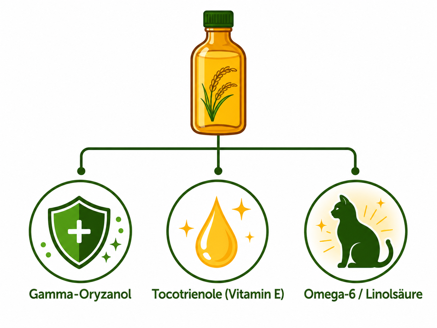 Reiskeimöl Katze Inhaltsstoffe - Gamma-Oryzanol, Tocotrienole, Omega-6